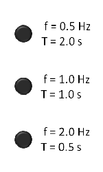 Lights flash at frequency f = 0.5 Hz (Hz = hertz), 1.0 Hz or 2.0 Hz, where Hz means flashes per second. T is the period and T = s (s = seconds) means that is the number of seconds per flash. T and f are each other's reciprocal: f = 1/T and T = 1/f.